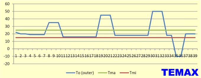 Krautz Temax CCRM temperature graphic cold chain