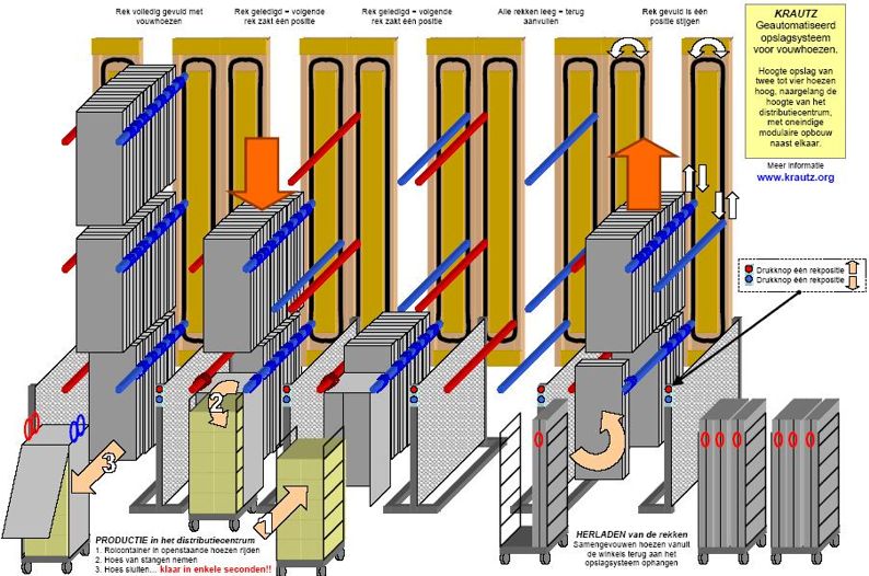 Krautz Temax opslag thermohoezen - Lagerung Thermoschutzhauben - Stockage housse isotherme thermique