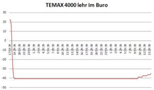 Krautz Temax temperaturtest Isolierverpackung mit Trockeneis