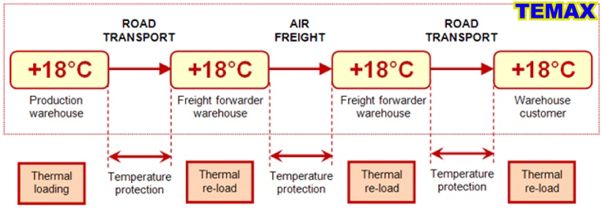 Krautz Temax airfreight thermal blankets pharmaceuticals healthcare medicines