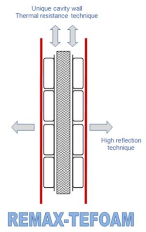 REMAX TEFOAM insulation material packaging building