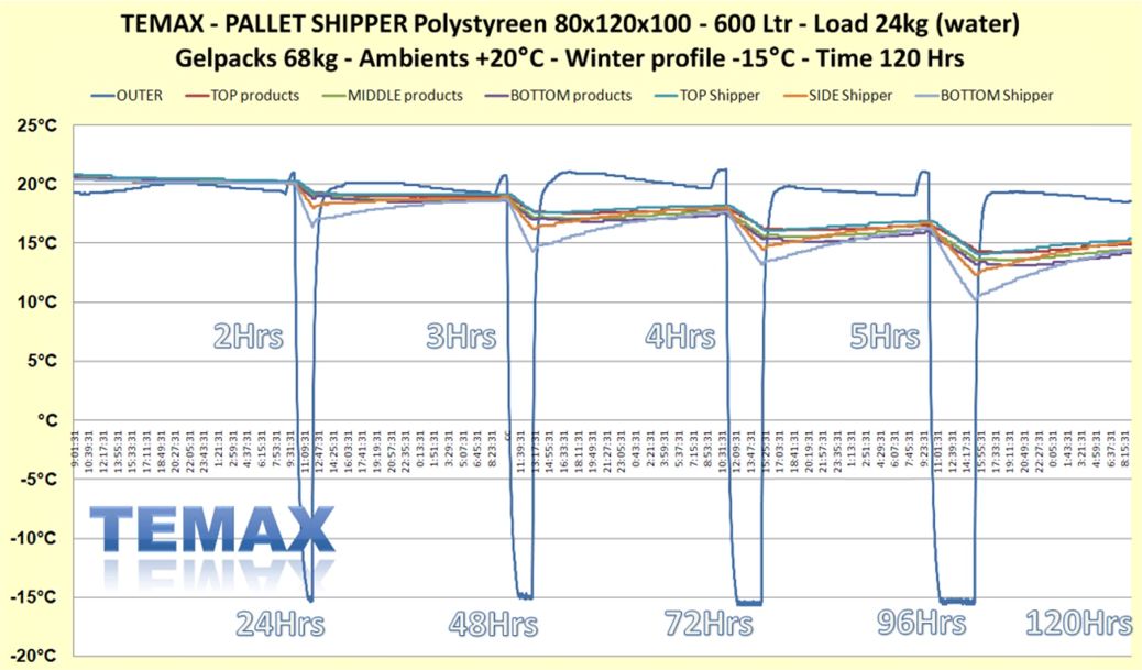 Temax palletshipper palletbox temperature test winter profile Airfreight Ambients