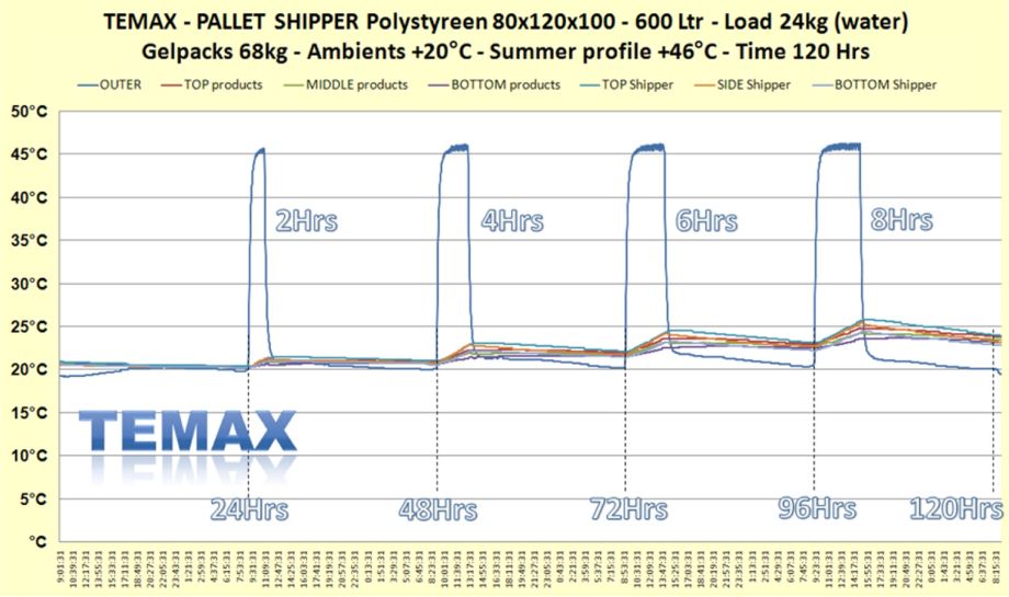 Temax Pallet shipper temperature test Grafiek zomer profiel